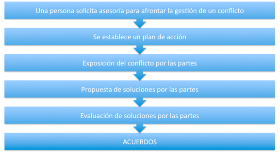 Pasos de la mediación